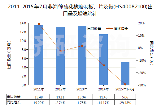 2011-2015年7月非海綿硫化橡膠制板、片及帶(HS40082100)出口量及增速統(tǒng)計(jì)